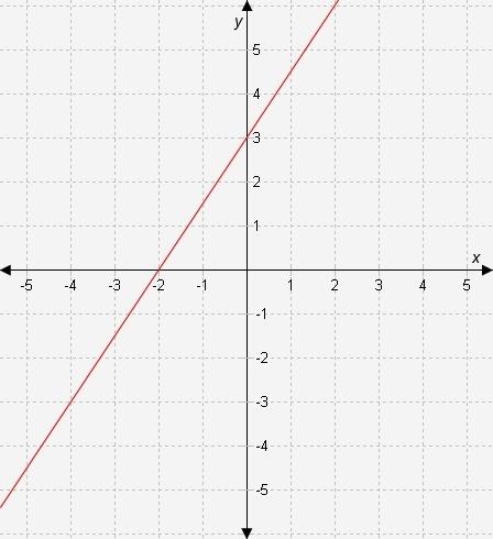 Type the correct answer in each box. the equation of the line in this graph is y = x + .