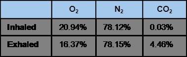 The table shows data about the percentages of gases in air inhaled and exhaled. the gases are oxygen