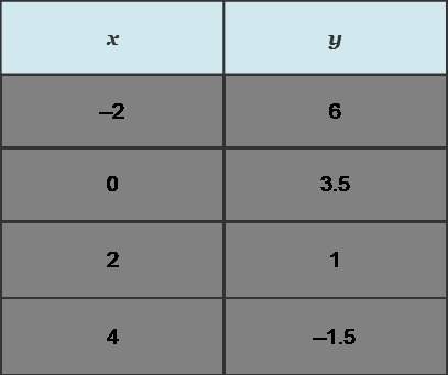 Which equations represent the data in the table? check all that apply. y – 6 = (x + 2) y – 2 = –(x