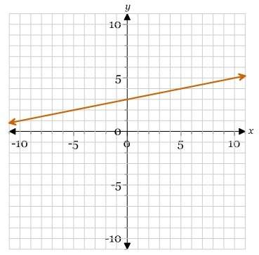 Ineed finding the slope of a line my answers are a=5 b=-5 c=1/5 d-1/5
