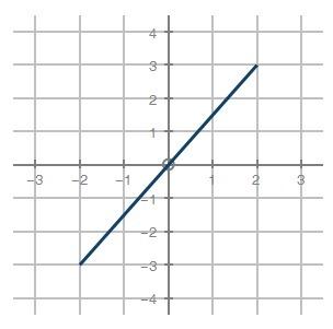 Based on the graph, which of the following represents a solution to the equation? (−2,−3) (2, 1) (1