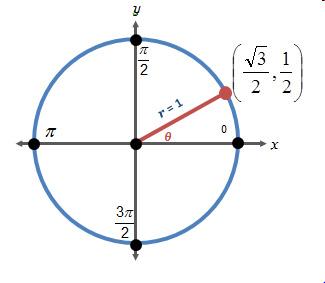 What is the value of (tan e) in the unit circle below?