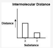 100 intermolecular distance is the distance between the particles that make up matter. the graph bel