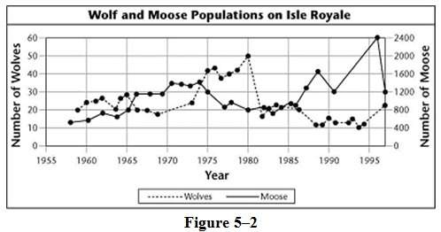 Use information about the moose population presented in the graph as the basis for explaining the ch
