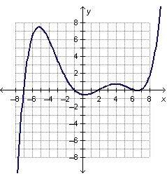 Which expression is a possible leading term for the polynomial function graphed below? –18x^14 –10x