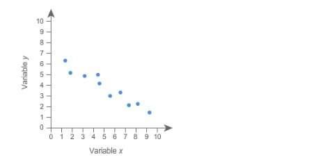 (graph photo attached) urgent math which is the best estimate for the value of r in the scatter pl