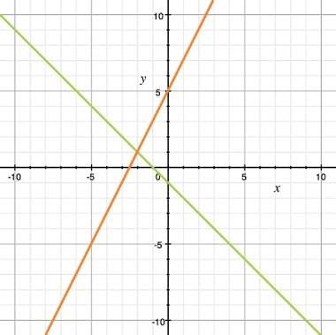 What is the solution to the system of equations shown in the graph? a) (0, 5) b) (-2, 1) c) (0, -