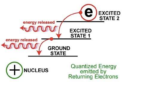 When does the electron shown release the greatest amount of energy as it moves from one level to ano