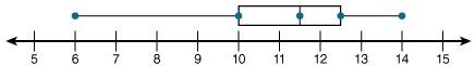 What is the lowest value in the set of data represented by the following box-and-whisker plot? a. 5