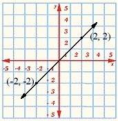 Given the line below. write the equation of the line, in point-slope form. identify the point (-2,