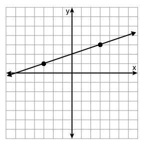 What is the slope of the line in the following graph? 1/3 1/2 2 3