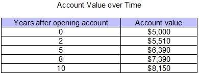 The table shows the value of an account x years after the account was opened. based on the exponenti