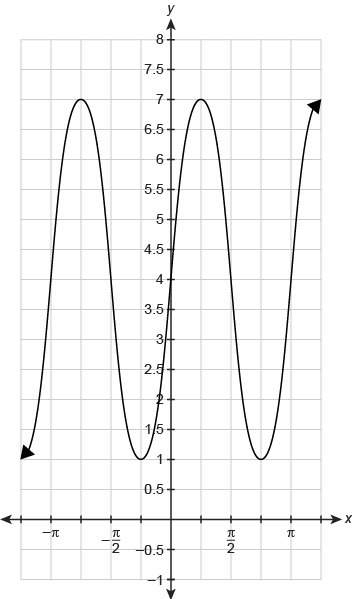 Will give brainliest what is the period of the function f(x) shown in the graph?