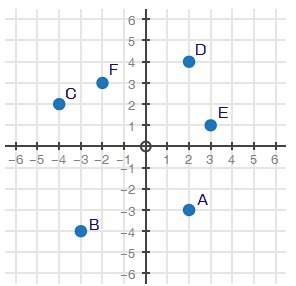 The coordinate plane below represents a city. points a through f are schools in the city. (down belo