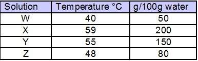 The temperature of a solution can change the solubility of a substance. the chart shows the solubili
