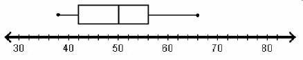 The box plot was created by using which pieces of data? a) an upper quartile of 56 and a median of