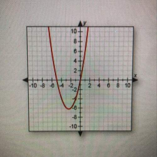 Does this graph represent a function? why or why not? a. no, because it fails the vertical line te