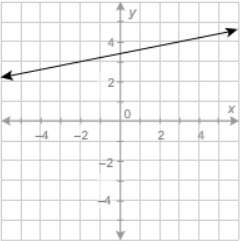 What is the value of the function at x = 3? enter your answer in the box.