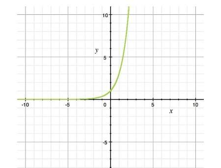 Given the graph of the exponential function, predict the value of y when x = 4. a) 27 b) 70 c) 81