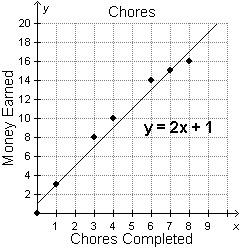 The scatterplot and trend line below represent the amount of money earned after completing x chores.