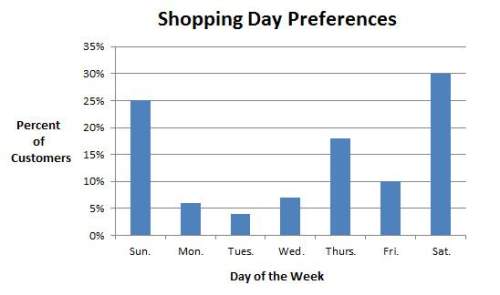 Agrocery store surveys its customers to determine which day they prefer to shop for food. the bar gr