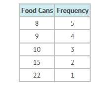The frequency table shows the number of cans of food students collected for a food drive over a 15 d