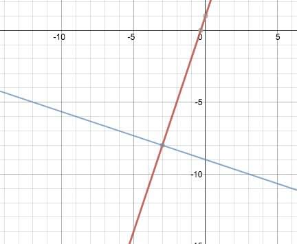 Steffen graphed two lines in order to find the solution to a given system of equations. what is the