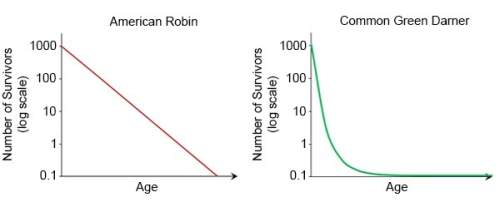 The survivorship curves of the american robin, a type of migratory songbird, and the common green da