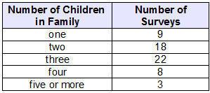 Students in a class were surveyed about the number of children in their families. the results of the