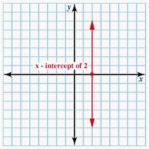 What is the equation of the following line written in slope-intercept form? a) x = -2 b) x = 2 c) y