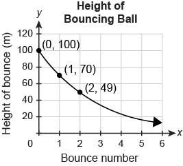 After being dropped from a platform, a ball bounces several times. the graph shows the height of the