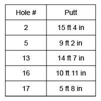 The winner of a golf tournament made five putts for birdies. the lengths of these putts are in the t