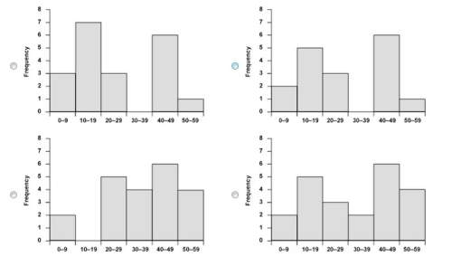 Which histogram represents the data? 8, 9, 10, 11, 11, 14, 18, 28, 28, 29, 40, 41, 41, 44, 45, 47,