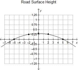 The quadratic regression graphed on the coordinate grid represents the height of a road surface x me