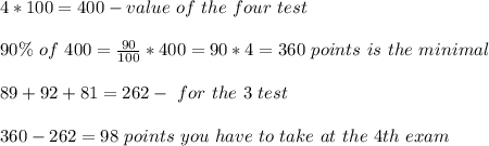 4*100=400 -value \ of \ the \ four \ test \\ \\ 90 \% \ of \ 400= \frac{90}{100}*400=90*4=360 \ points \ is \ the \ minimal \\ \\ 89+92+81=262 -\ for \ the \ 3 \ test  \\ \\ 360-262=98 \ points \ you \ have \ to \ take \ at \ the \ 4th \ exam
