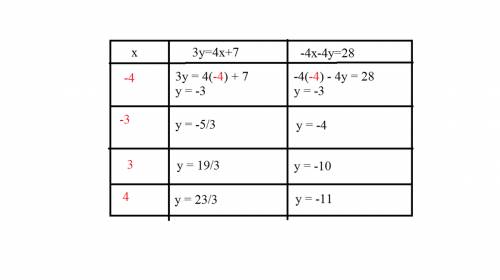 1. solve the system by using a table. 3y=4x+7 , -4x-4y=28. these are the possible solutions:  a) (–4