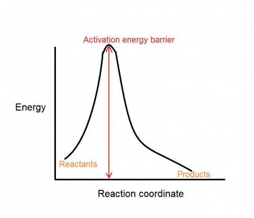 What happens as the activation energy increases?  the pressure of the system decreases. the kinetic