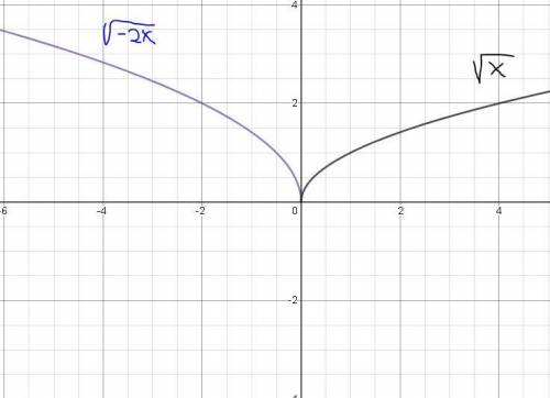 How is the graph of the parent function, y=sqrt x transformed to produce the graph of y= sqrt -2x