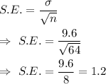 S.E.=\dfrac{\sigma}{\sqrt{n}}\\\\\Rightarrow\ S.E.=\dfrac{9.6}{\sqrt{64}}\\\\\Rightarrow\ S.E.=\dfrac{9.6}{8}=1.2