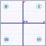 In which quadrant are both the x and y values negative?  a. i b. ii c. iii d. iv