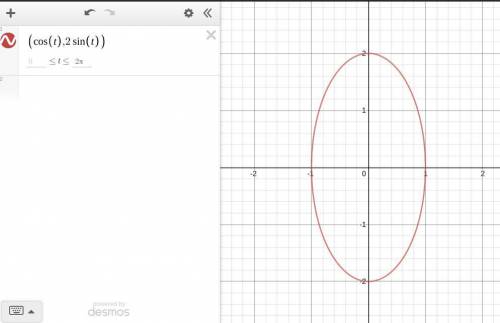 Find the points on the curve x = cos t,     y = 2 sin t,      0 leq t leq 2 pi .