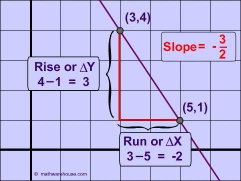 Aline has a slope of 3/2. it passes through the point (4,5). give the coordinates of three other poi