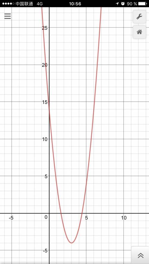 What the graph of the quadratic function is