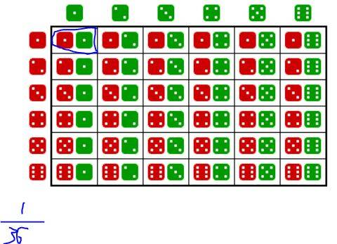 Two standard number cubes are rolled find the probability of a sum equal to 2 and explain ur answer