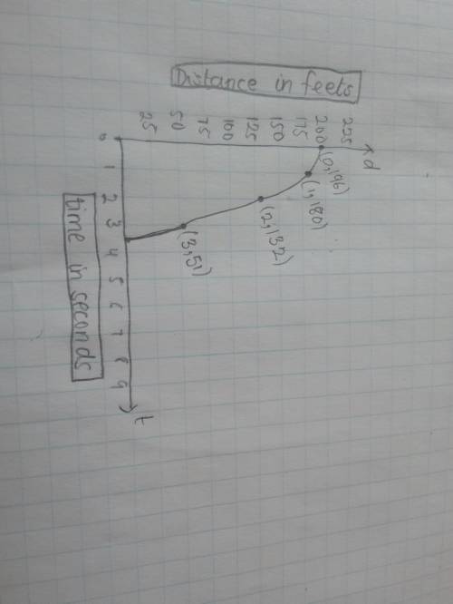 How do i estimate the time and how do i graph it