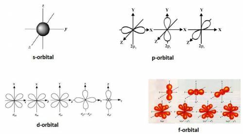 What are the shapes and locations of s and p orbitals within an atom.