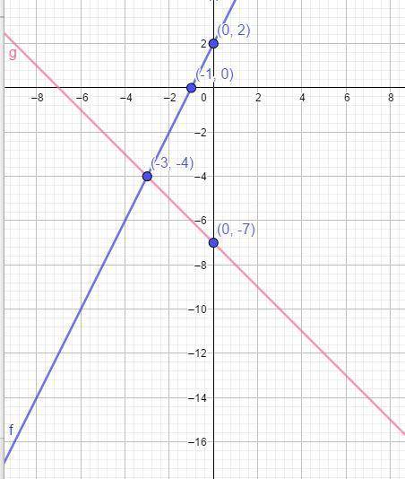 On a coordinate plane, a straight red line with a negative slope, labeled g of x, crosses the y-axis