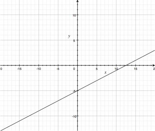 Sketch the graph of each line. 2x-5y=25