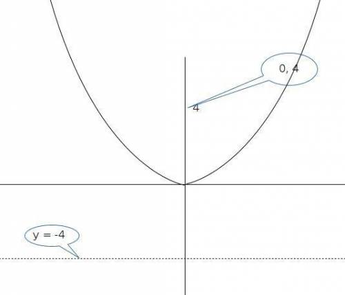 Find the standard form of the equation of the parabola with a focus at (0, 4) and a directrix at y =