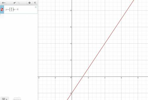 Using the slope-intercept form of a line, find the equation of the line with slope 3/2 and y-interce